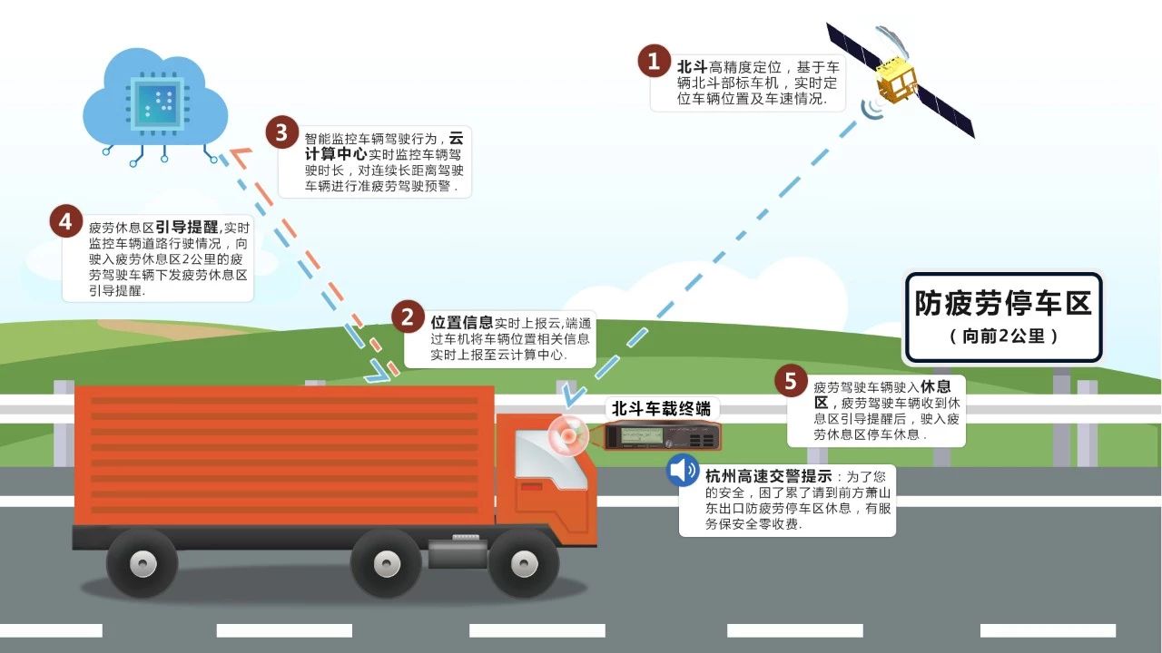 助力防疲劳驾驶车载系统